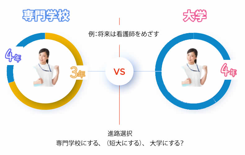 進路研究、専門学校にするか、短大にするか、大学にするか