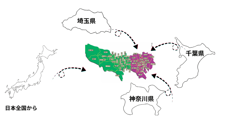 イメージ図、東京の専門学校に埼玉県、千葉県、神奈川県などの隣接県や全国から入学者が集まる特徴があります