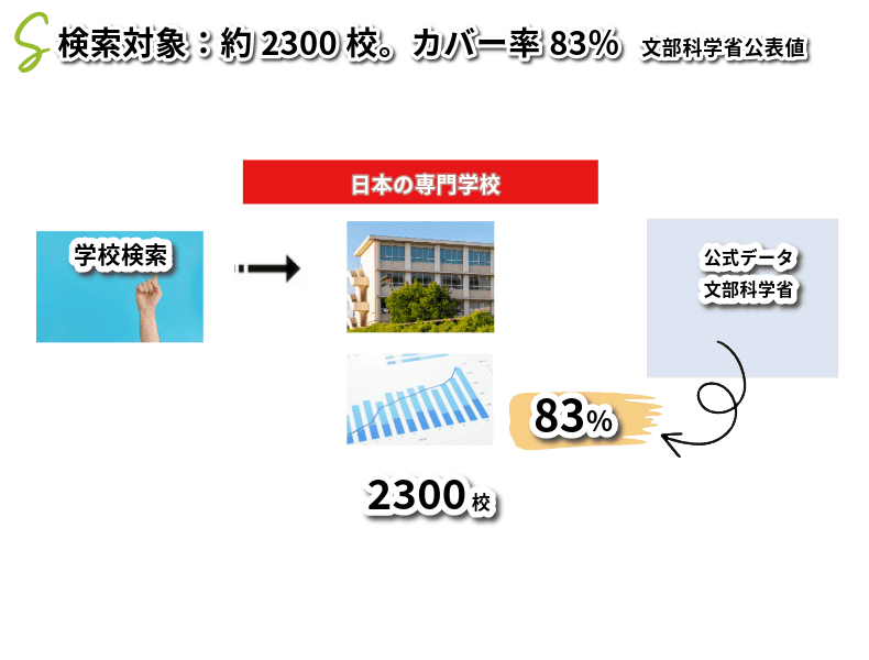 日本の専門学校検索対象は2300校。文部科学省公表する学校数の約8割をカバーしています