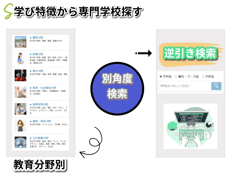 学び特徴から専門学校探す2つの方法。教育分野別専門学校検索と逆引き検索