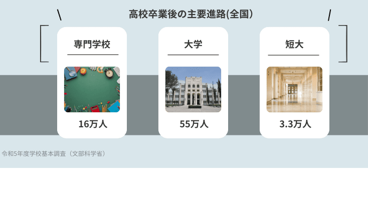 高校生の主要進路（令和5年度学校基本調査結果から）