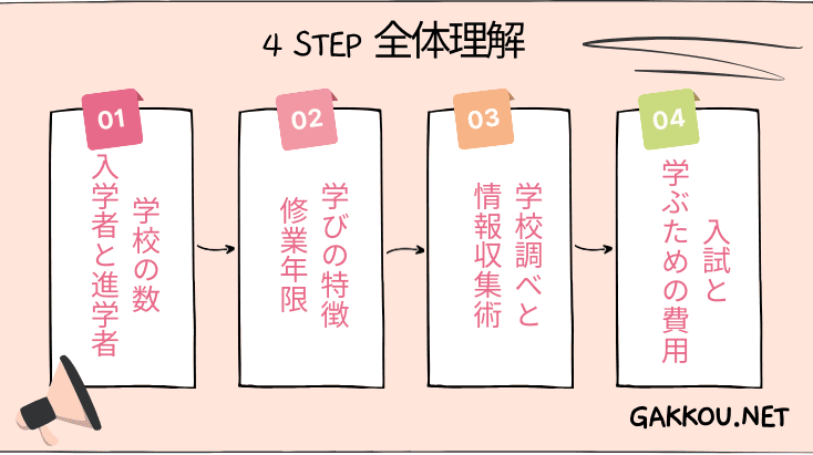 専門学校基本理解、4ステップで全体概要がわかります