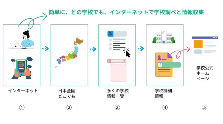 簡単に、どの学校でもインターネットで専門学校検索と情報収集