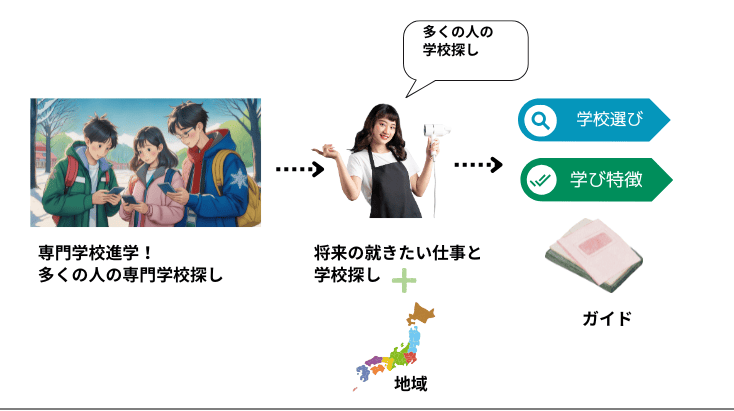 専門学校進学ステップアップガイドです