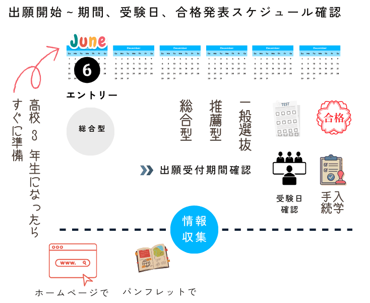 専門学校の入試出願スケジュール