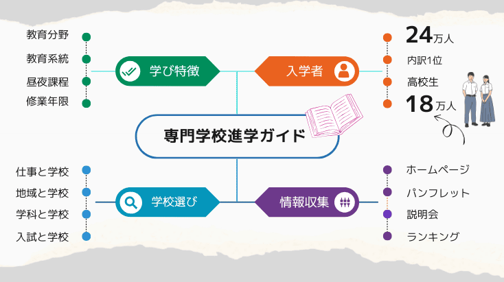 専門学校学校進学ガイド。専門学校入学者24万人と高校生は18万人が入学（令和5年度学校基本調査）