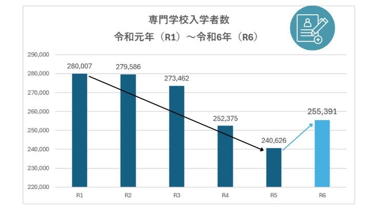 専門学校入学者数の推移