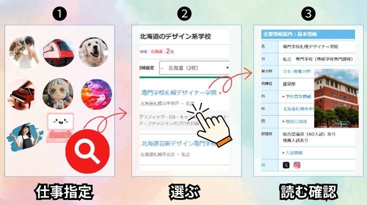便利な専門学校検索。就きたい仕事指定、学校を選ぶ、読む確認する