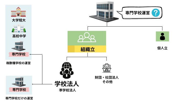専門学校の運営者と学校経営展開