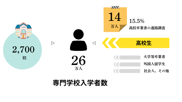 専門学校の入学者数は約26万人
