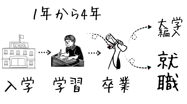 専門学校卒業後の進路