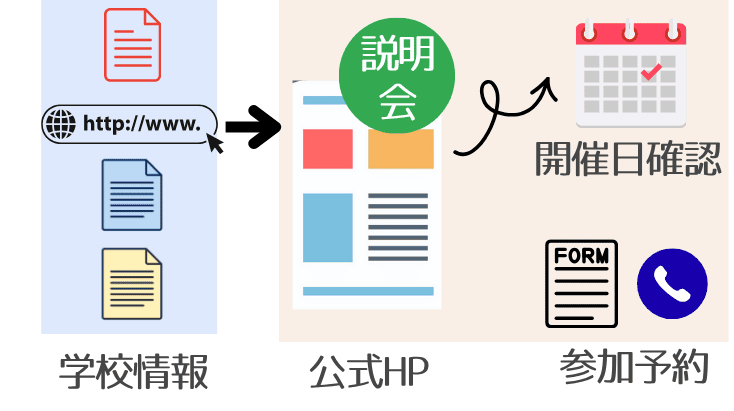 説明会情報入手の流れ