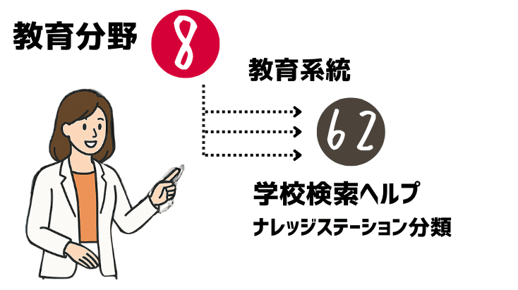 専門学校教育系統別学校検索のヘルプ、対比表
