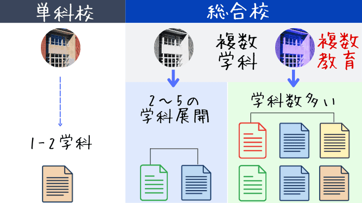専門学校単科校と総合校の案内図