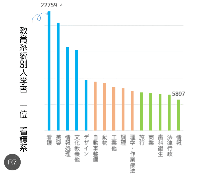 教育系統別専門学校入学者の状況...