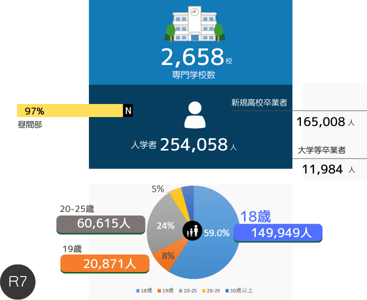 専門学校データ、令和７年度学校基本調査を反映、学校数2658校、入学者254058人