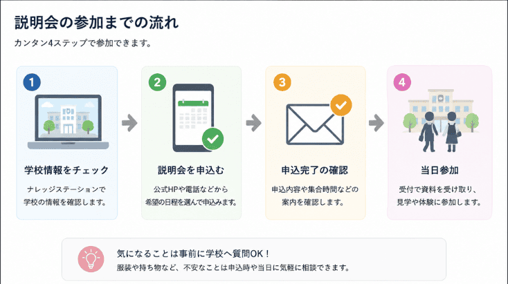 説明会情報入手の流れ